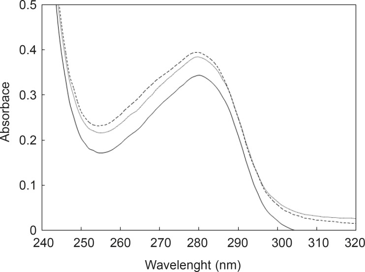 The UV spectra of HSA (solid line), HSA-Fluoxetine (dotted line) and HSA-cortisol (dashed line) in Tris buffer 50 mM and with pH of 7.5 at 37°C
