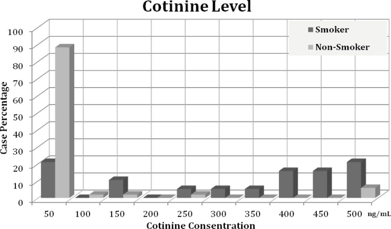 The distribution of cotinine level in smoking and non-smoking patients