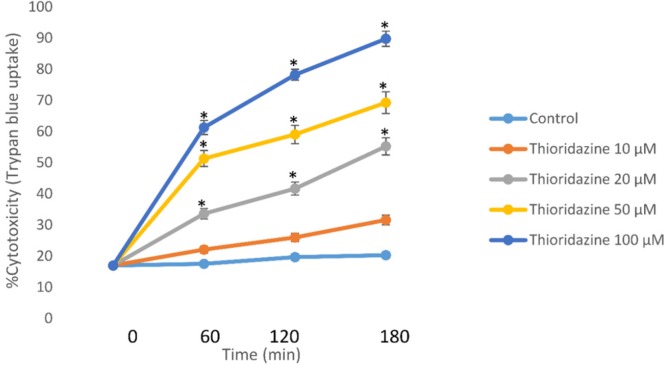 Concentration-response curves of thioridazine-induced cytotoxicity toward isolated rat hepatocytes. Isolated rat hepatocytes (106 cells/ mL) were incubated at 37 °C in rotating round bottom flasks with 95% O2 and 5% CO2 Henseleit buffer (pH 7.4). Data are given as Mean ± SEM for three independent experiments. *Different from control group (p < 0.05).