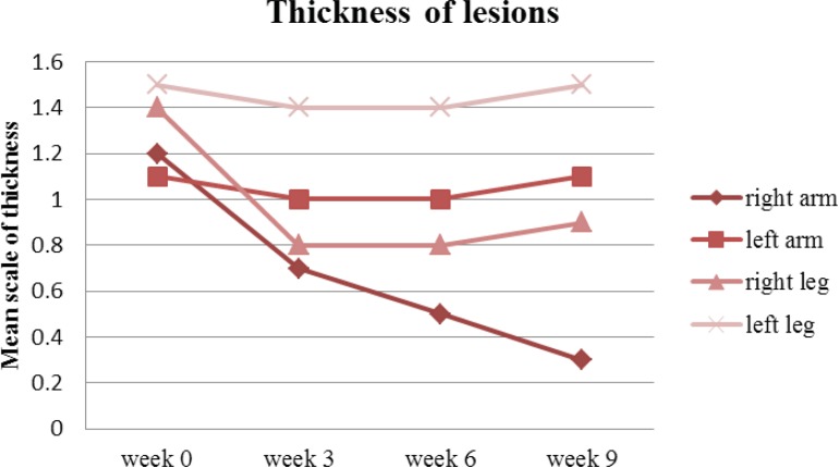 Mean thickness of arm and leg lesions treated with drug (right arm & leg) and placebo (left arm & leg) on week 0, 3, 6 and 9