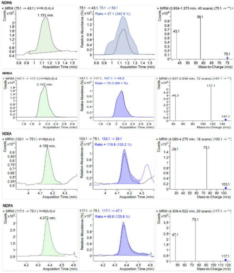 Chromatogram of Valsartan model mixture with addition of nitrosamines (concentration NDMA, NDEA, NMBA, NEIPA: 0.4 ng/mL).