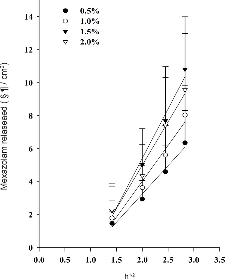 Effect of drug loading dose on the release of mexazolam from the EVA matrix at 37 °C.