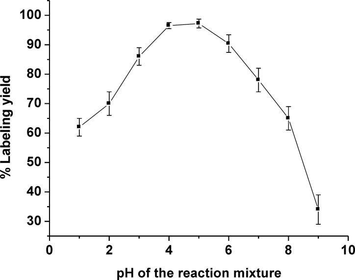 The effect of pH on the labeling yield of 99mTc(CO)3-Gemifloxacin