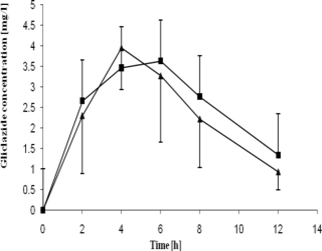 Mean gliclazide pharmacokinetic curves obtained on healthy and STZ-treated rats with treated MR formulation of gliclazide