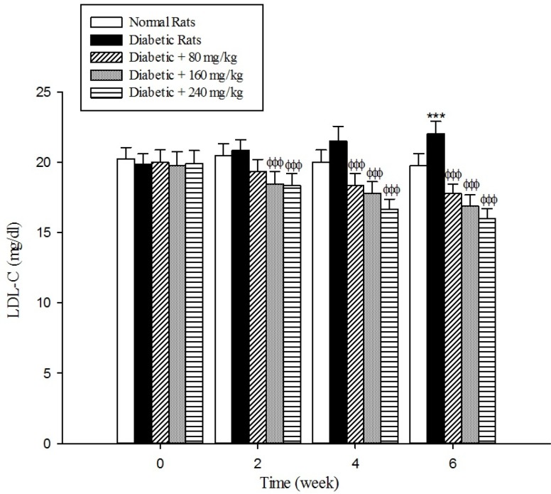 Effects of aqueous extract of Cydonia oblonga Mill. on LDL-C in streptozotocin-induced diabetic rats. Values are presented as mean ± SD (n = 9).