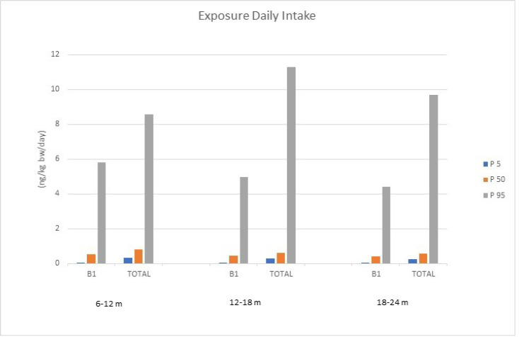 Aflatoxin B1 and total aflatoxins Daily Exposure (ng/kg bw/day) in different percentiles and age groups for cereal-based baby food consumption