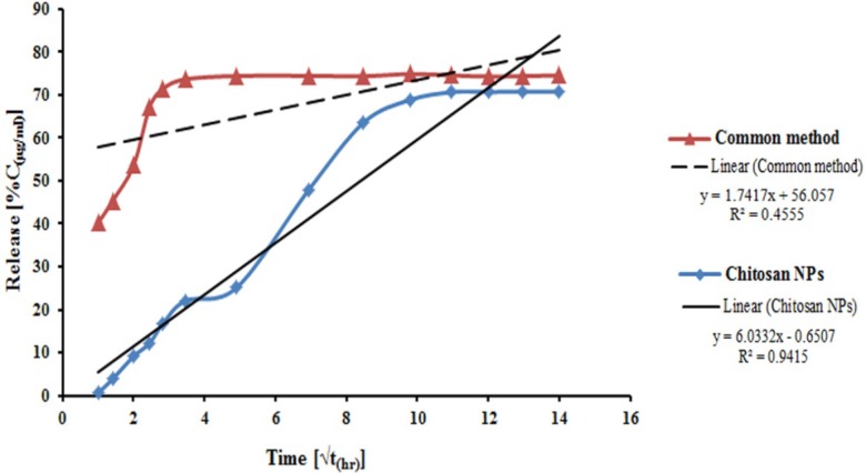 In-vitro release profile of EC venom according to Higuchi’s release kinetic formula from venom loaded NPs (CS 2 mg/mL, TPP 1 mg/mL, ECV 500 µg/mL, LC 87%) and venom-entrapped common system