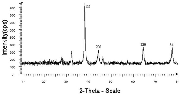 XRD spectra of synthesized MgO NPs using chemical method-I