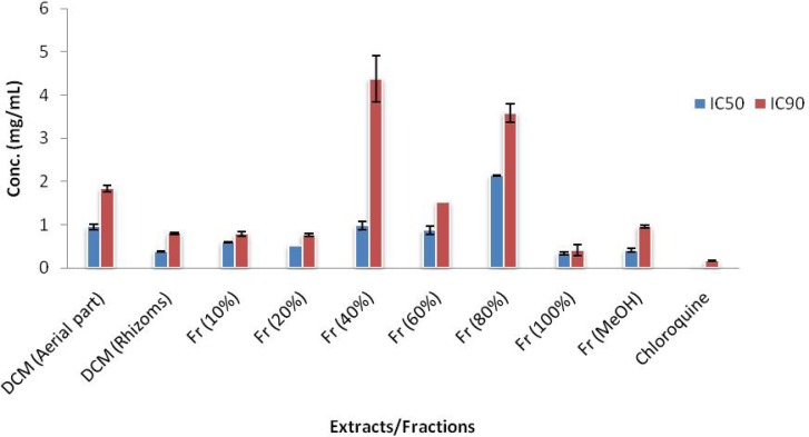 Comparison of IC50 and IC90 values (mg/mL) of active extracts and fractions of E. azerbaijanica and chloroquine solution in cell free β-hematin formation assay. The values were reported as Mean ± SD.