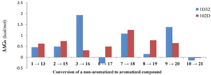 Comparison of the DNA binding affinities for non-aromatized (1,2,3,6,7,8,9 & 10) and aromatized (13,15,16,17,18,19,20 & 21) indeno [1,2-b] quinoline-9,11-diones (PDB deposition codes: 1D32 & 102D); as can be understood from the diagram, aromatized indeno [1, 2-b] quinoline-9,11-diones were associated with higher binding energies when compared to their non-aromatized analogues