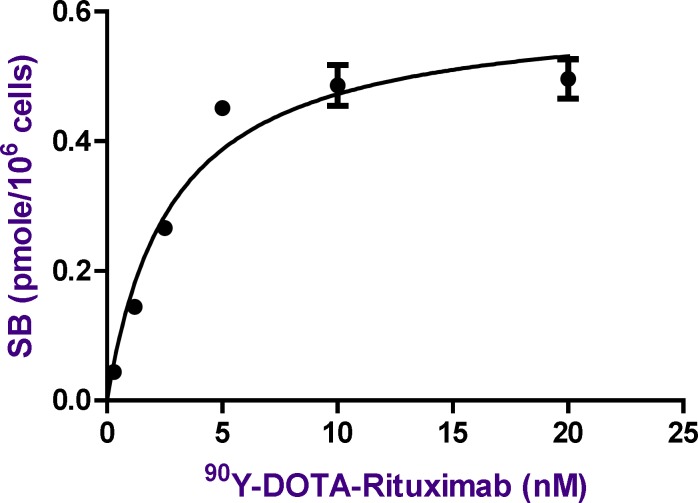 The Saturation curve for the binding of increasing concentrations of 90Y-DOTA-Rituximab in Raji cells. The amount of radioactivity bound to the cells, measured in cpm by gamma counter has been converted to nmol of 90Y-DOTA-Rituximab per cell in the incubation mixture. The values shown are the Mean±SD of three independent determinations