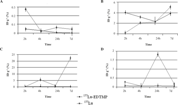 Comparative radioactivity uptake for 177Lu-EDTMP and 177LuCl3 in (a) blood, (b) bone, (c) kidney, (d) liver, and (e) spleen in wild-type rats