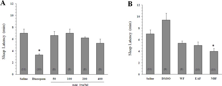 Effect of Lactuca sativum hydro-alcoholic extract (HAE) and its fractions on the sleep latency time in mice. (A) *p < 0.05 vs saline. (B) The animals were treated with 200 mg/Kg of HAE or its water fraction (WF), ethyl acetate fraction (EAF) and n-butanol fraction (NBF). *p < 0.01 vs DMSO. Data represent mean ± SEM of the numbers shown in parentheses.
