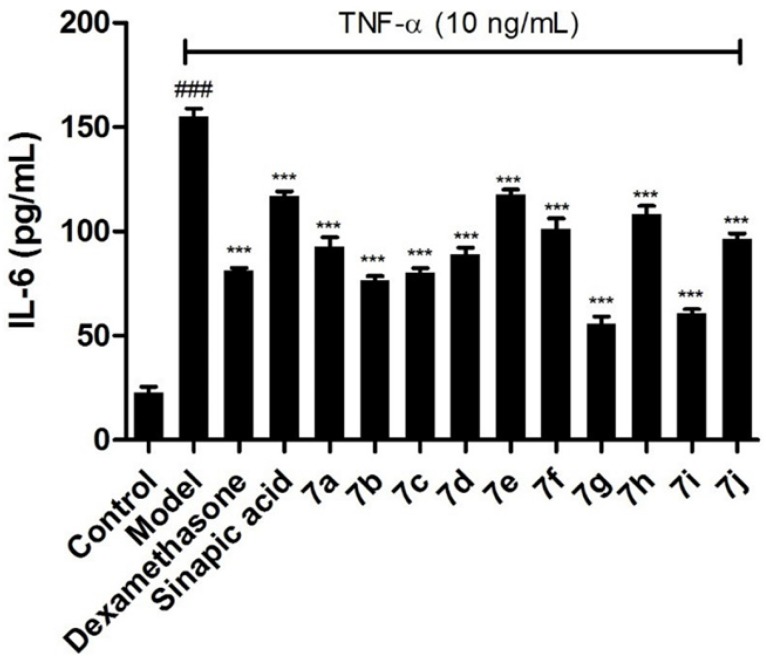 Effects of the target compounds 7a-j on IL-8 expression in supernatant of BEAS-2B cells stimulated by TNF-α, *p < 0.05 vs control group, #p < 0.05 vs model group