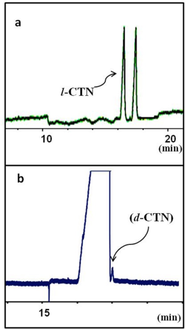 Separation of levo-cetirizin (l-CTN) and dextro-cetirizine (d-CTN) under optimum CZE conditions: running buffer contains guanidine HCl 100 mM, sulfated-beta CD 3% w/v in 25 mM phosphate buffer at pH 3.0 and the applied voltage was -15 kV. (a) a solution of rac-cetirizine and (b) a sample of pure levo enantiomer (l-CTN) spiked with 0.01% w/w dextro isomer (d-CTN