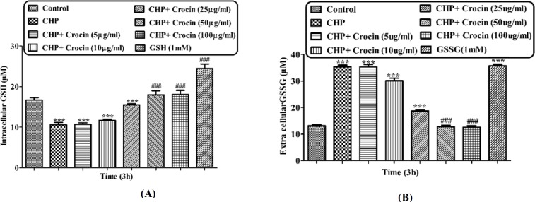 Preventing CHP induced GSH depletion by different concentrations of crocin and net values of (A) GSH and (B) GSSG. Isolated rat hepatocytes at the concentration of 106 cells/mL incubated in Krebs–Henseleit buffer pH 7.4 at 37 ºC. Intracellular GSH and extra cellular GSSG were measured spectrofluorometrically. (CHP: cumene hydroperoxide) values are shown as mean ± SD of three separate experiments (n = 3). *P < 0.05, **P < 0.01, ***P < 0.001, significant difference in comparison with non-treated hepatocytes (control). ###P < 0.001 significant difference in comparison with CHP treated hepatocyte