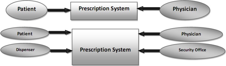 The context diagram of prescribing system in Iran