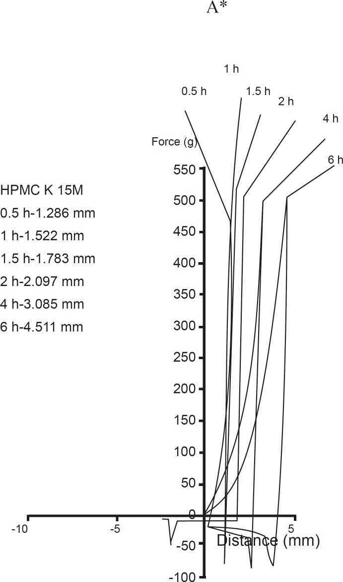 Force probe-displacement profiles for the formulation A, formulation B, formulation C, formulation D and formulation A* at different time interval. The initial resistance to probe penetration in to core (up to 1.5 h) and overall tablet thickness up to 5.727, 4.074, 2.088, 4.786 and 4.511 of formulation A, B, C, D & A* respectively