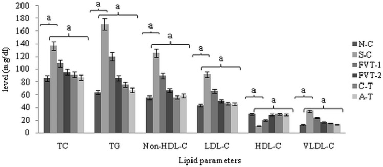 Effect of FVBM extract, F18 bioactive compound and atorvastatin on plasma triglycerides, total cholesterol, non-HDL-cholesterol, LDL-C, HDL-C and VLDL-C in cigarette smoke-exposed rats after 4 weeks of treatment.