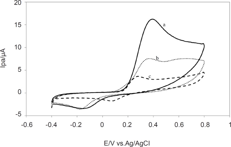 Overlapped Cyclic Voltammograms of methanolic extracts of (a) Lippia citriodora (b) ZatariaMultiflora (c) Achillea millefolium in pH 7.0 at a glassy carbon electrode (1.8 mm diameter); Scan rate: 100 mVs-1.
