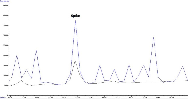 Chromatogram of wheat flour sample spiked with 2, 4 DDE at 200 µg/kg and contaminated baguette flour sample with 2, 4 DDE at 19.88 µg/kg (ppb).