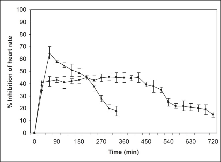 Percentage of inhibition of heart rate, after oral administration of propranolol hydrochloride (-▲-) and its batch J4 mucoadhesive microspheres (-■-) in rabbits. (n= 3, mean ± SD)