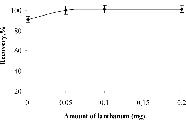 The effects of amount of lanthanum (III) on the recoveries of analyte ions (n=3