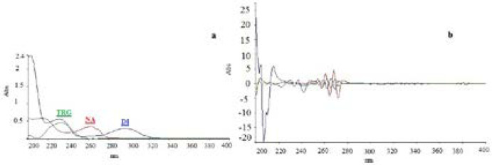 Zero-order (a) and Third-derivative (b) UV spectra of standard TRG, DI and NA at concentration of 10 µg/mL