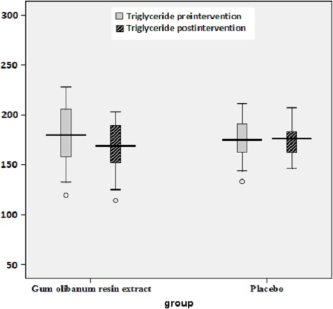 Box plot of decreases (before intervention – after intervention) in the blood LDL levels (mg/dL) of the Olibanum gum resin and placebo groups