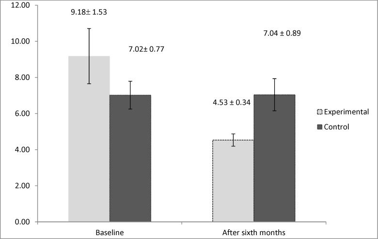 Interleukin 5 (IL5) mean values in experimental group (underwent aspirin desensitization) and control group (receiving placebo