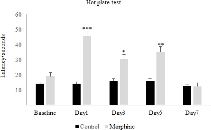 Morphine antinociception and tolerance in rats. The latency time at different days in morphine and control groups was investigated. Morphine sulfate (10 mg/Kg, I.P.) was injected. Data are expressed as means ± S.E.M. ***P < 0.001, **P < 0.01, *P<0.05 indicate significant difference between morphine and control group