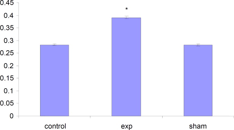 Comparison of weight of fetuses in the test, sham and the control groups. Values represented as mean±SD (n=3). * P<0.001 compared with sham and the control groups