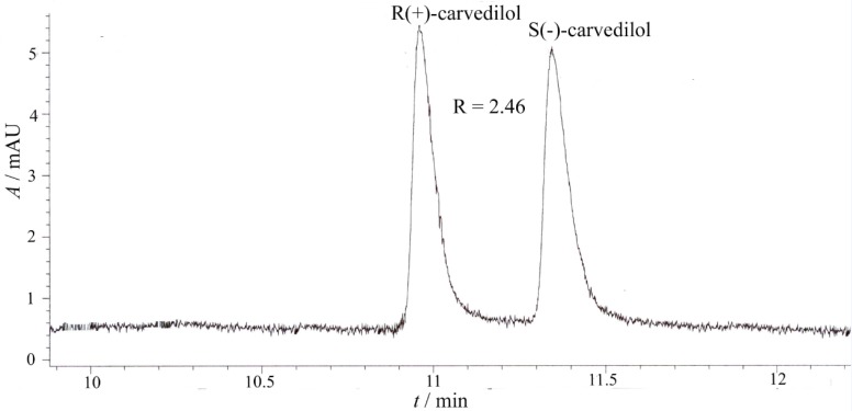 Capillary electrophoretic separation of carvedilol enantiomers using β-CD as chiral selector (experimental conditions: BGE 25 mM phosphoric acid, chiral selector 10 mM β-CD, pH = 2.5, voltage + 20 kV, temperature 15 0C, hydrodinamic injection 50 mbar/1 sec., sample concentration 10 μg/mL, UV detection 242 nm