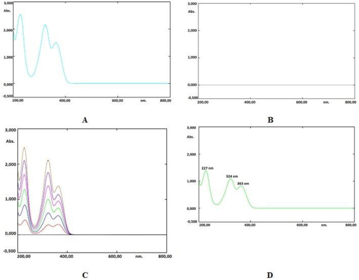 (A) The spectrum of standard favipiravir (60 μg mL-1). (B) Spectrum of blank solution. (C) Overlay spectrum (Standard solutions, 10-60 μg mL-1). (D) Spectrum of sample solution (30 μg mL-1)