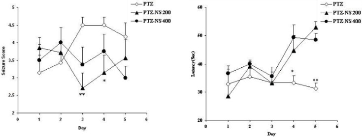 Comparison of seizure score (A) and latency to the onset of seizures (B) between groups. Data are presented as mean ± SEM (n = 9-10 in each group). *p<0.05 and **p<0.01 compared to PTZ group. The animals were injected by PTZ and observed for 60 minutes. The animals of PTZ- NS 200 and PTZ- NS 400 groups were treated by 200 and 400 mg/Kg of Nigella sativa (NS) extract before PTZ injection. The animals of PTZ group received saline instead of NS extract.