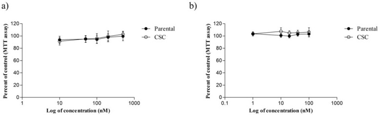 The cytotoxic effect of ACEA and AM251 on MDA-MB-231 cell line and CSCs isolated from it following 48 and 72 h treatment periods, respectively. (a) ACEA (b) AM251. In these assays, 1 × 104 cells were seeded in 96-well plates followed by incubation overnight. Then, cells were incubated with defined concentrations of ACEA and AM251 for the indicated time periods