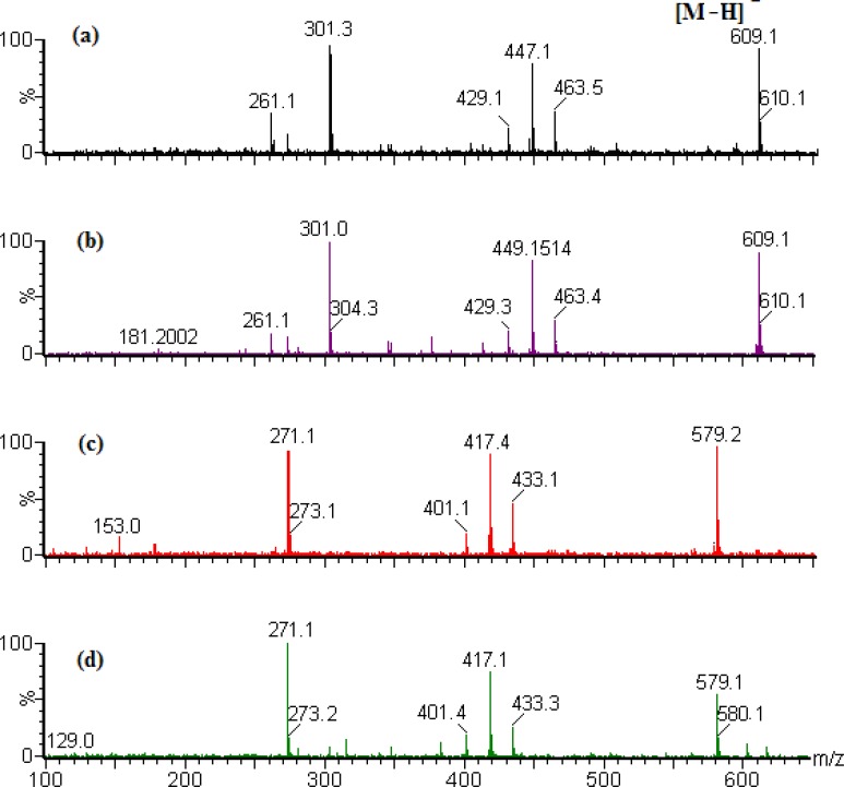 MS spectrum of the reference substances. (a) neohesperidin; (b) hesperidin; (c) naringin; (d) narirutin