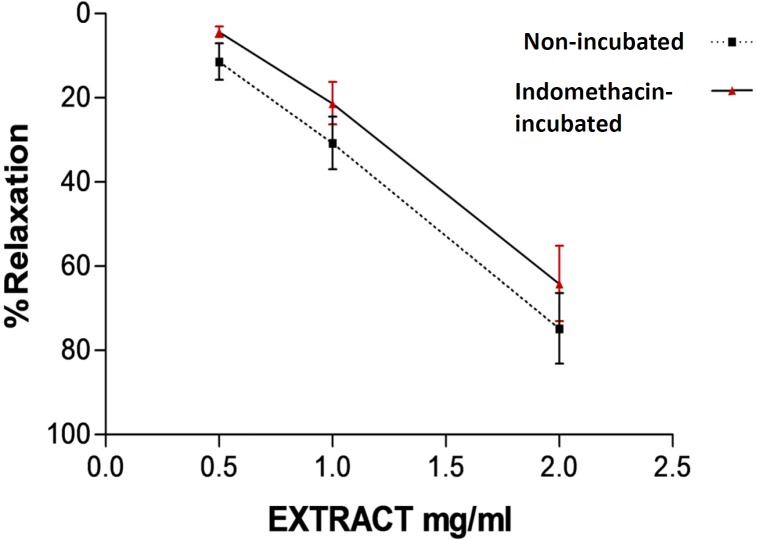 Relaxation effect of saffron aqueous extract in endothelium-intact aortic rings in non-incubated and incubated tissues with indomethacin (10-5 M) for 20 min. Then aortic rings were contracted by 10−6 M PHE and the vasorelaxant effect of saffron was then examined. Values are expressed as mean ± SEM. PE: phenylephrine.