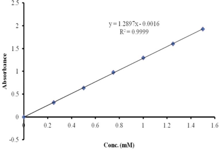 Calibration curve of cysteine for estimation of sulfhydryle groups using Ellman´s reagent. The calibration curve of cysteine was linear from 0 mM to 1.5 mM.