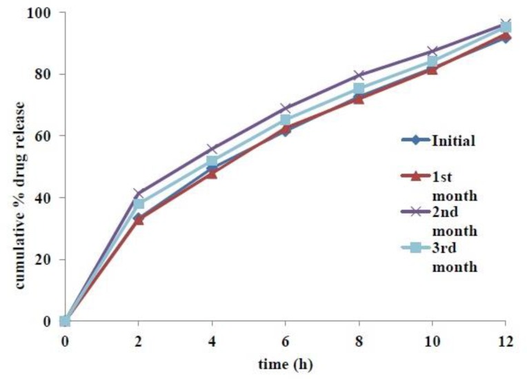 Dissolution profiles of tablets kept at accelerated stability conditions at initial, 1st, 2nd and 3rd months