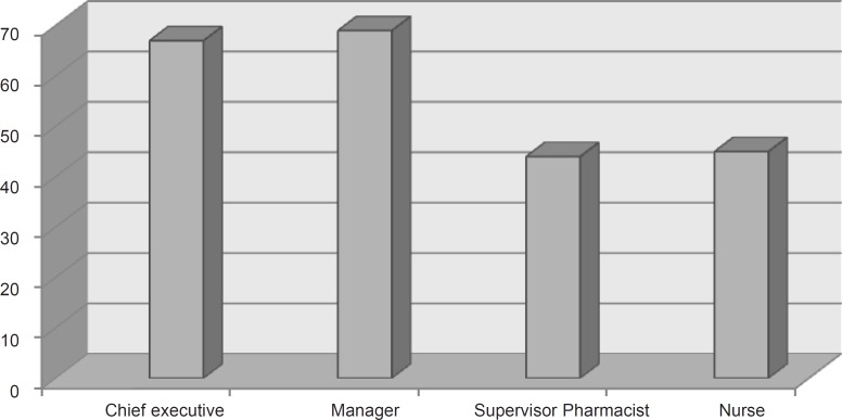 Average satisfaction rate (%) of HMCTs from private sector in pharmacy departments.