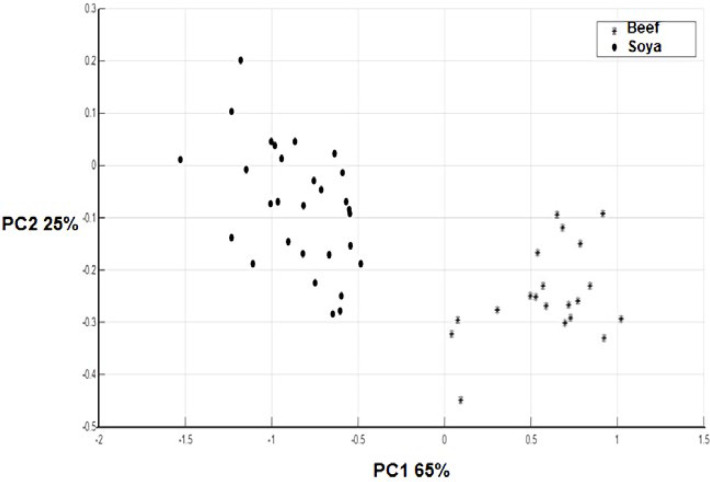 PC scores plot (PCs 1 and 2) of beef meat and texture soy protein (Soya).