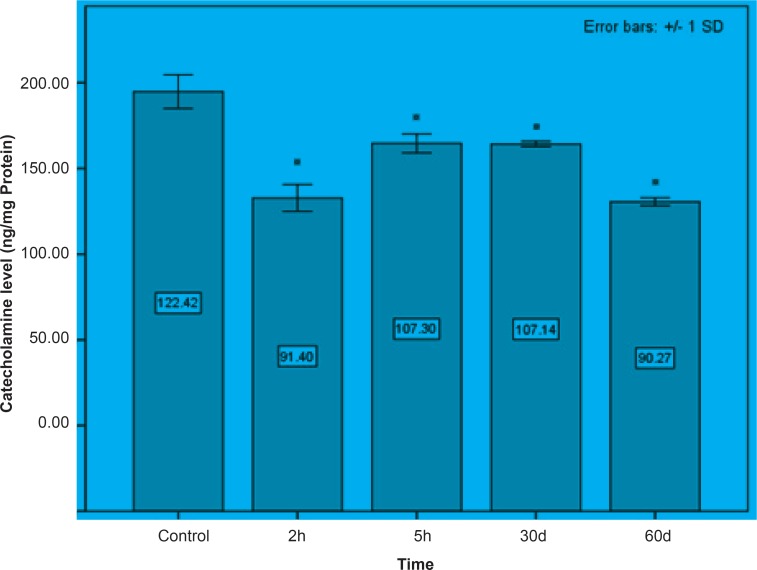 Mid-brain concentrations of catecholamine following the short and long periods of Pb+2 injection. All data appears as mean ± SD (n = 5). Significances are expressed by * at p < 0.05 when compared with control treatment.