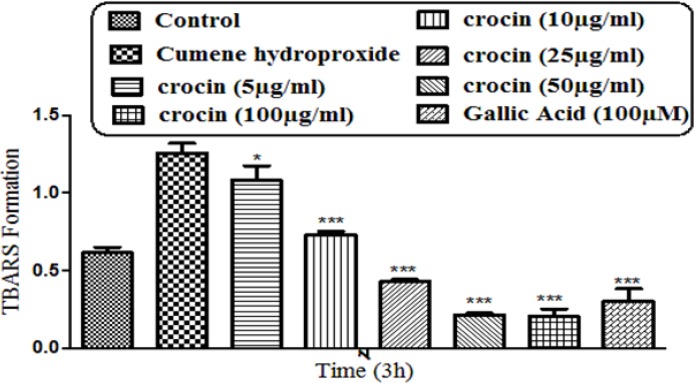 Preventing CHP induced lipid peroxidation by different concentrations of crocin and gallic acid (100 µM). Isolated rat hepatocytes at the concentration of 106 cells/mL were incubated in Krebs–Henseleit buffer (pH 7.4) at 37 ºC. TBARS formation was measured spectrophotometrically and expressed as µM concentrations. (CHP: cumene hydroperoxide) values are shown as mean ± SD of three separate experiments (n = 3). **P < 0.01, ***P < 0.001, significant difference in comparison with non-treated hepatocytes (control). ###P < 0.001 significant difference in comparison with CHP treated hepatocyte