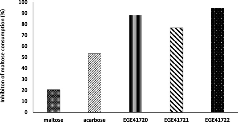 Cystoseira species exhibit stronger inhibition than acarbose on α-glucosidase enzyme of HT29 at the administered doses. EGE41721: C. compressa, EGE41722: C. crinita, EGE41720: C. barbata