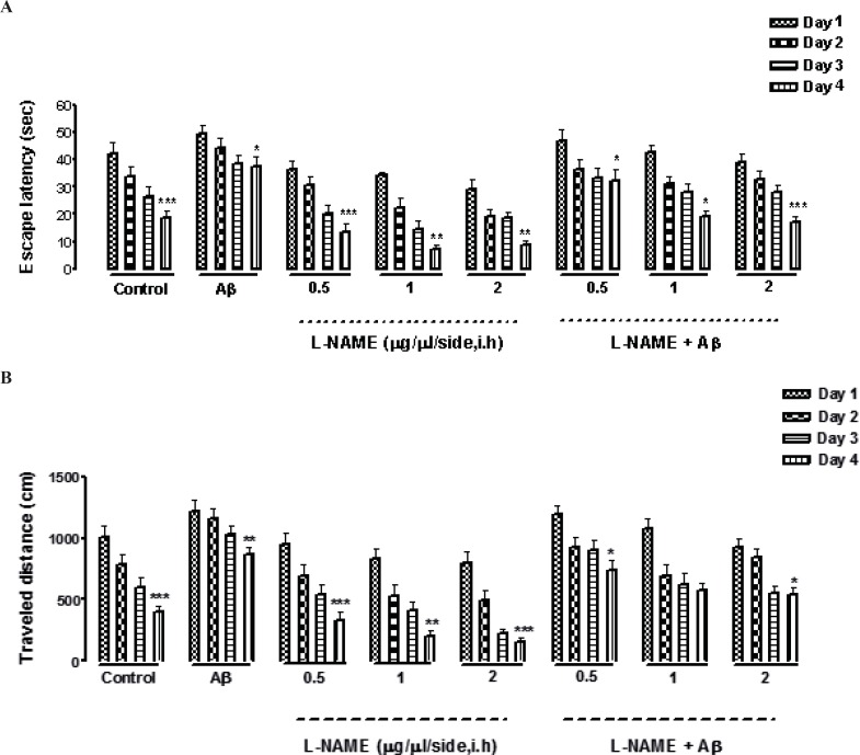 Effects of four-training trials on escape latency (A) and traveled distance (B) in L-NAME and Aβ pretreated animals. There was a significant reduction in escape latency and traveled distance in all the groups through four days of training (Figures 1 A and B). There was a significant difference between the first and the fourth day of training, measured by two factors of escape latency and traveled distance except in (Aβ + L-NAME 1 μg/side) treatment group which the traveled distance didn’t decrease significantly from first day to the fourth day of training. The swimming speed was consistent during the four training days in all of the groups (data not shown). Each value explains Mean ± S.E.M for 6-8 rats. (*P < 0.05; **P < 0.01; ***P < 0.001 shows difference between the first and the fourth days of training).