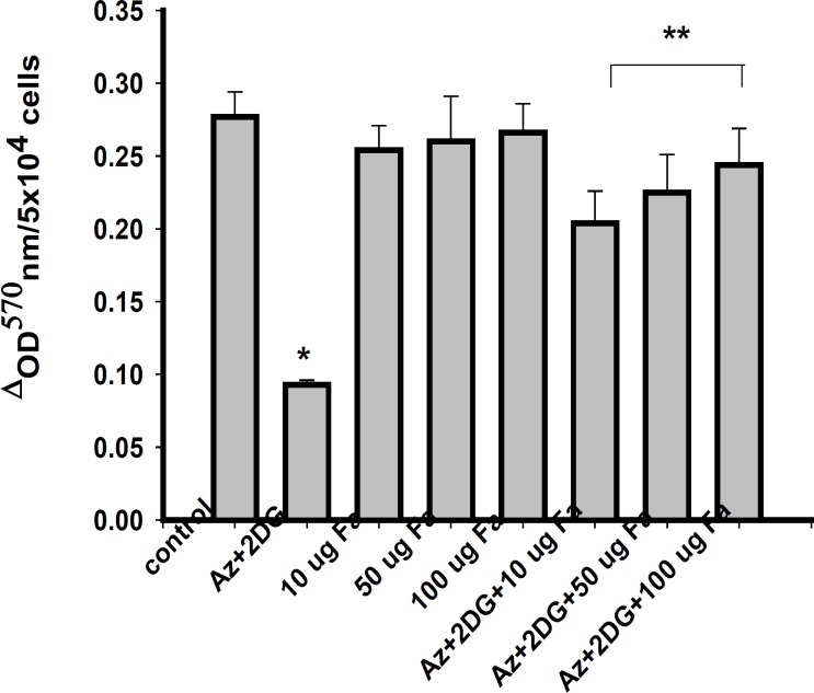 Leakage of lactate dehydrogenase from PC12 cells after ischemia/ reperfusion. Values are mean ± S.E. of three different experiments. *Significantly different from normal control, **significantly different from ischemic control, at p < 0.05 ; ANOVA–Student–Newman–Keuls