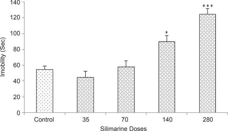Effects of oral administration of silymarin in the forced swimming test. Rats were treated with either saline (1 mL/rat) or with silymarin (35, 70, 140, and 280 mg/rat). Each bar is mean ± SEM. n = 7. *p < 0.05 and ***p < 0.001, when compared to the saline treated rats