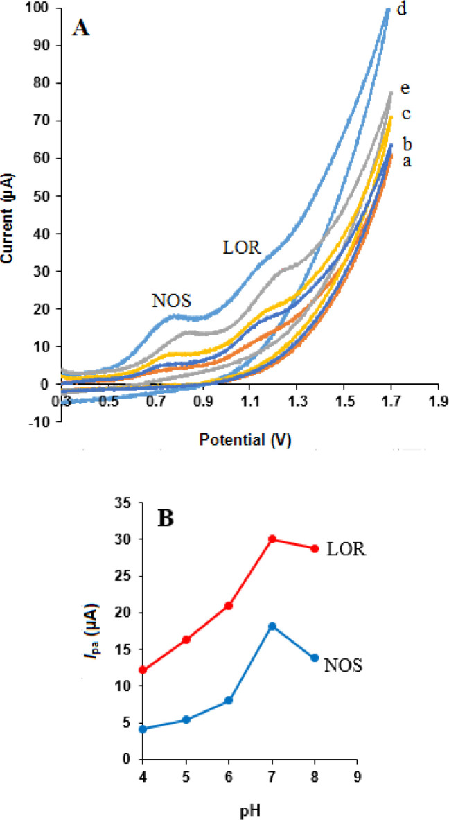 (A) Cyclic voltammograms of NOS (500 μM) and LOR (500 μM) in various pH values of buffer solutions: (a) 4.0, (b) 5.0, (c) 6.0, (d) 7.0 and (e) 8.0. (B) Ipa-pH curves for oxidation of the drugs at the MWCNTs/NADES/CPE (scan rate 50 mV s-1).