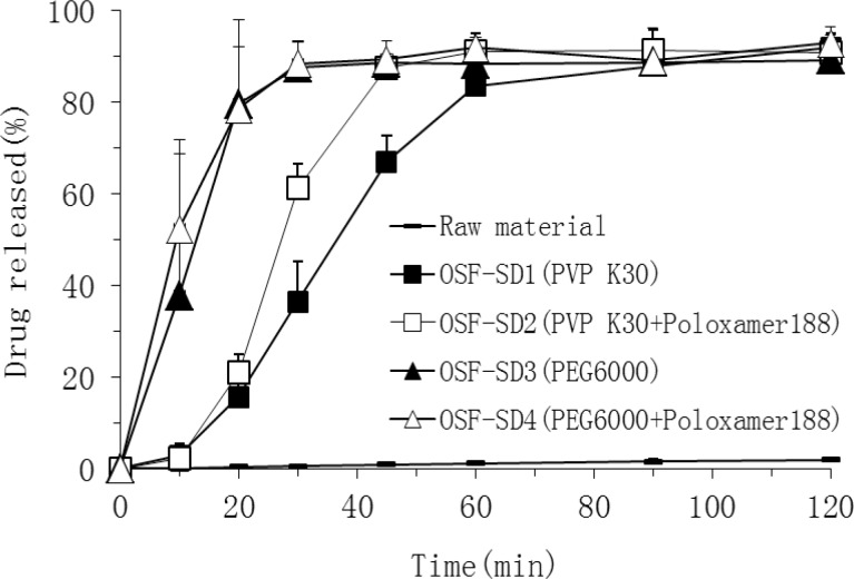Dissolution profiles of TEL bulk powder and OSF-SDs in pH6.8 buffer solution (mean ±SD, n=3).